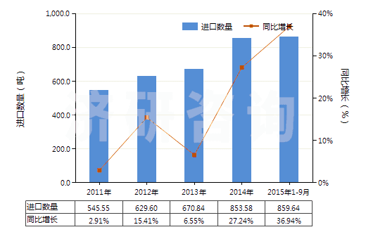 2011-2015年9月中國唇用化妝品(HS33041000)進口量及增速統計